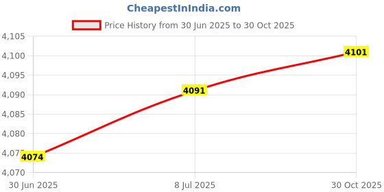 amazon.in bnf® Rear Brake Caliper Rebuild Kit 46778 For Davidson Sportster Super Glide | Parts & Accessories | Motorcycle Parts | Brakes & Suspension | Calipers & Parts Price History Graph from 30 Jun 2025 to 30 Oct 2025
