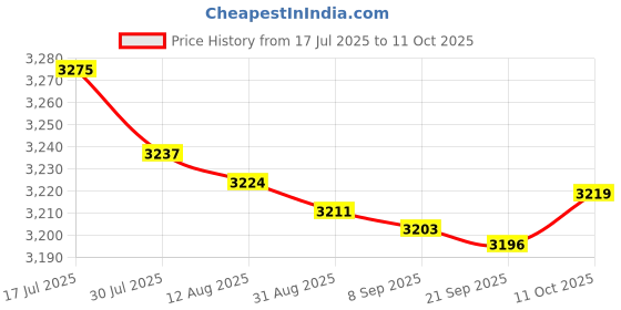 amazon.in bnf® Rear O2 Oxygen Sensor 036906262F For Vw Bora Fox Polo Easy Installation Price History Graph from 17 Jul 2025 to 11 Oct 2025