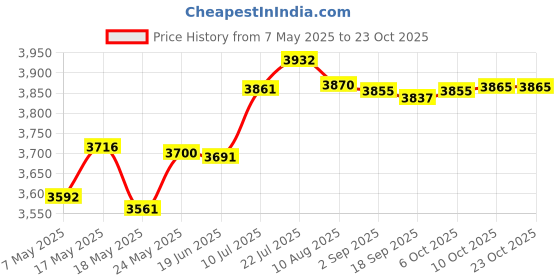 amazon.in Bnf® Rear Seat Cushion Durable Replacement Parts for Yamaha YZF R1 1998-1999 | Parts & Accessories | Motorcycle Parts | Seating | Seats' Price History Graph from 7 May 2025 to 22 Oct 2025