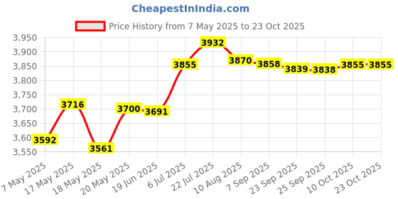 amazon.in bnf Bnf® Rear Seat Cushion Durable Replacement Parts for Yamaha YZF R1 1998-1999 | Parts & Accessories | Motorcycle Parts | Seating | Seats' bnf Price History Graph from 7 May 2025 to 22 Oct 2025