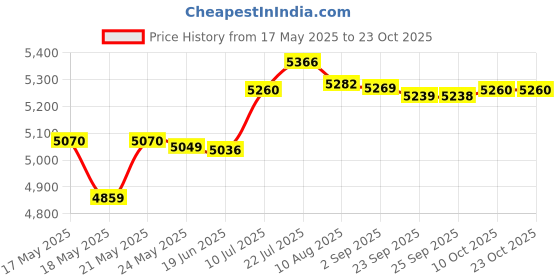 amazon.in bnf Bnf® Rear Seat Passenger Cushion Replace for Yamaha YZF-r6 06-07 Accessories | Parts & Accessories | Motorcycle Parts | Seating | Seats' bnf Price History Graph from 17 May 2025 to 23 Oct 2025