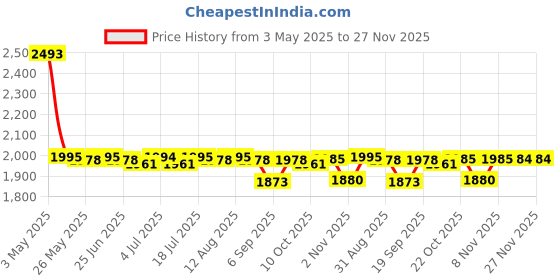 amazon.in BNF® Rechargeable AM FM Digital Portable Pocket Radio and Earphone Gray|Consumer Electronics | Portable Audio & Headphones |1 Piece Radio Price History Graph from 3 May 2025 to 27 Nov 2025