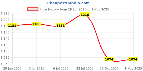 amazon.in bnf® Rectangle Digital Printed Decor Tablecloth Water and Ink Landscape|Home & Garden | Kitchen, Dining & Bar | Linens & Textiles |1 Peice Tablecloth Price History Graph from 29 Jun 2025 to 30 Oct 2025