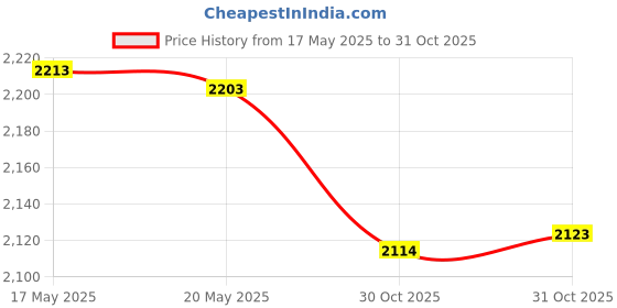 amazon.in bnf® Red Flower Latch Hook Kit for DIY Pillow Cover Sofa Cushion Cover 40x40cm |Crafts | Needlecrafts & Yarn | Rug Making | Latch Hooking | Latch Hooking Kits Price History Graph from 17 May 2025 to 31 Oct 2025
