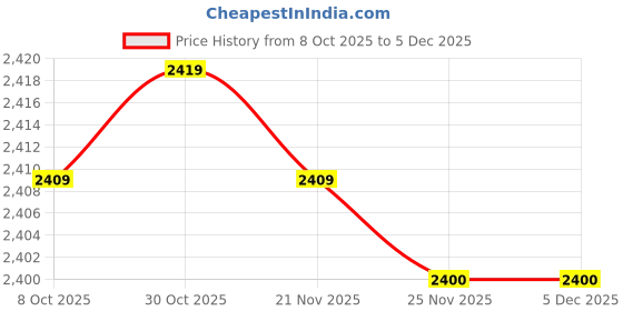 amazon.in Bnf® Red Rose Flower Latch Hook Kit for DIY Pillow Cover Sofa Cushion Cover | Needlecrafts & Yarn | Rug Making | Latch Hooking | Latch Hooking Kits Price History Graph from 8 Oct 2025 to 5 Dec 2025