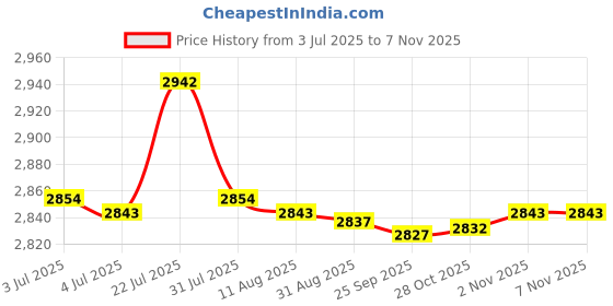 amazon.in bnf® Refillable Glass Perfume Bottle Atomizer Fragrance Sprayer 100ml 2x Purple|Collectibles | Vanity Perfume & Shaving | Perfumes | Decorative Glass/Crystal Price History Graph from 3 Jul 2025 to 28 Oct 2025