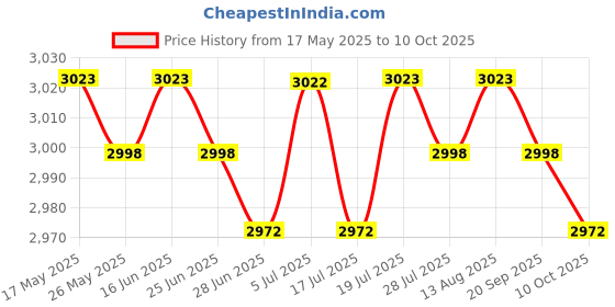 amazon.in BNF® Reformer Mat Exercise Portable for Yoga Pilates Fitness Exercise Workout A Price History Graph from 17 May 2025 to 10 Oct 2025