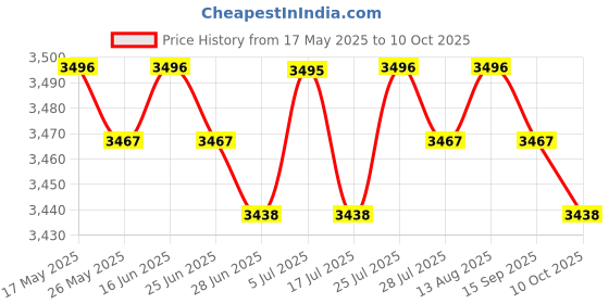amazon.in BNF® Reformer Mat Exercise Portable for Yoga Pilates Fitness Exercise Workout I Price History Graph from 17 May 2025 to 10 Oct 2025