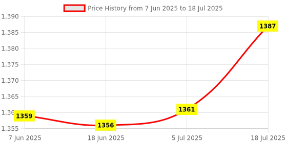 amazon.in bnf® Remote Control Adapter Universal for Refrigerator Air Conditioner Smartphone Price History Graph from 7 Jun 2025 to 18 Jul 2025