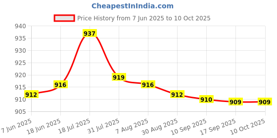 amazon.in bnf® Replacement Air Conditioner Remote Control for York AC Full Function Price History Graph from 7 Jun 2025 to 8 Oct 2025