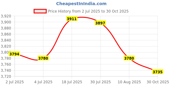 amazon.in bnf® Replacement Aluminum Parking Brake Lock Thumb Lever for Can-am Ryke 600|Sporting Goods | Cycling | Bicycle Components & Parts | Brake Levers Price History Graph from 2 Jul 2025 to 30 Oct 2025