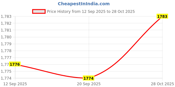 amazon.in Bnf® Replacement Axe Handle Portable Hatchet Handle for Outdoor Activities Garden 32cm|Home & Garden|Yard, Garden & Outdoor Living|Gardening Supplies|Garden Tools & Equipment|Axes & Hatchets Price History Graph from 12 Sep 2025 to 28 Oct 2025