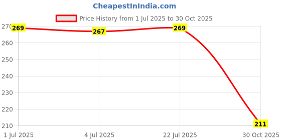 amazon.in bnf® Replacement Chain Strap Purse Hand Handle DIY Shoulder Strap Gold|Clothing, Shoes & Accessories | Womens & s |Hand Accessories|1 Piece Chain Price History Graph from 1 Jul 2025 to 30 Oct 2025