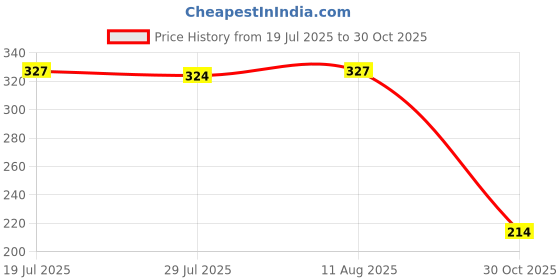 amazon.in BNF® Replacement Chain Strap Purse Hand Handle DIY Shoulder Strap Gold|Clothing, Shoes & Accessories | Womens & s |Hand Accessories|1 Piece Chain Price History Graph from 19 Jul 2025 to 30 Oct 2025