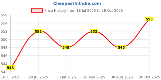 amazon.in BNF® Replacement HDD Hard Drive Caddy Case Holder Metal Housing with Screws for 3 PS3 CUH3000|Video Games & Consoles | Replacement Parts & Tools Price History Graph from 18 Jul 2025 to 28 Oct 2025