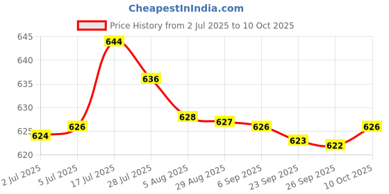 amazon.in bnf® Replacement Inline Roller Skate Shoes Strap with Screws Black | Outdoor Sports | Inline & Roller Skating | Skate Parts & Tools Price History Graph from 2 Jul 2025 to 10 Oct 2025