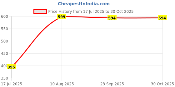 amazon.in bnf® Replacement Jump Rope Cable Fastest Competition Speed Rope Cords Red Sporting Goods | Fitness Running & Yoga | Fitness Equipment & Gear | Jump Ropes Price History Graph from 17 Jul 2025 to 30 Oct 2025