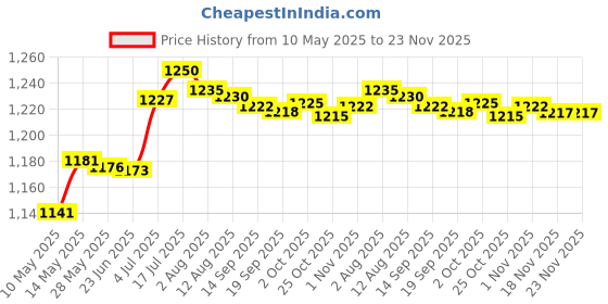 amazon.in BNF® Replacement Monitor Speedometer for Exercise Bike Computer Stepper Men Women|Sporting Goods | Fitness Running & Yoga | Cardio Equipment | Exercise Bikes' Price History Graph from 10 May 2025 to 23 Nov 2025