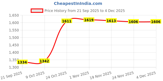 amazon.in Bnf® Replacement Pool Skimmer Adapter Durable in Ground Pool Skimmer Vacuum Plate | Home & Garden | Yard, Garden & Outdoor Living | Pools & Spas Price History Graph from 21 Sep 2025 to 4 Dec 2025