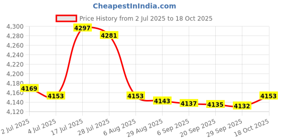 amazon.in bnf® Replacement Robotic Mower Parts Rsdra-01 for Segway Navimow i Series Price History Graph from 2 Jul 2025 to 18 Oct 2025