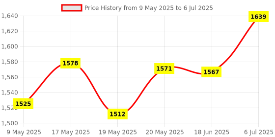 amazon.in BNF® Replacement Wired Game Controller Gamepad for Nintendo Gamecube Black Price History Graph from 9 May 2025 to 6 Jul 2025