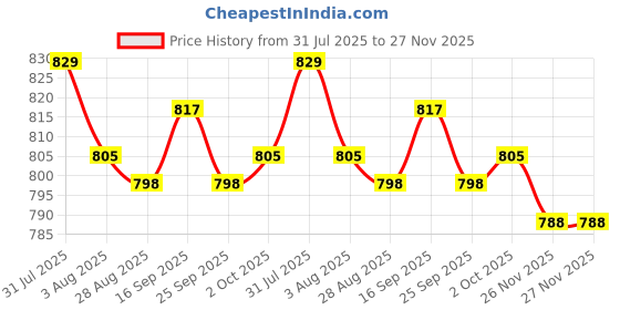 amazon.in BNF® Reptile Feeding Tongs Feeder Tool Metal for Water Grass Bearded Dragon Gecko Straight|Pet Supplies | Reptile Supplies|1 Reptile Feeding Tongs Price History Graph from 31 Jul 2025 to 27 Nov 2025