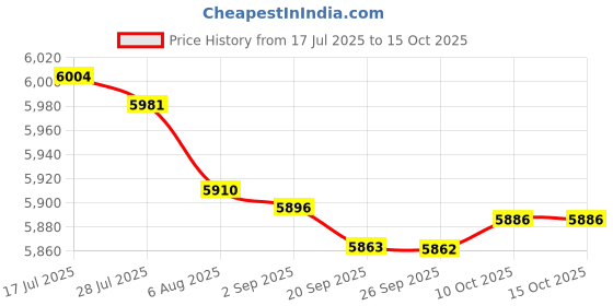 amazon.in bnf® Reptile Fogger Humidifiers Pets Mister 4L Us 110V Plug 25W Power Fog Machine | Reptile Supplies Price History Graph from 17 Jul 2025 to 15 Oct 2025