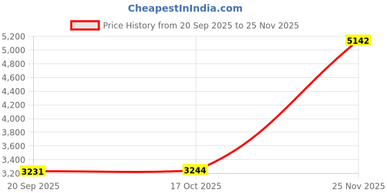 amazon.in bnf® Reptile Terrarium Sturdy Transparent Reptiles Cage for Snake Turtle Terrapin L Price History Graph from 20 Sep 2025 to 25 Nov 2025