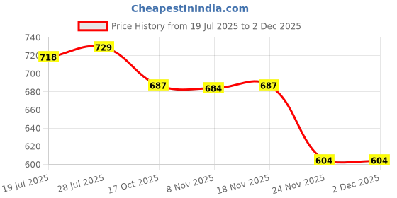amazon.in BNF® Reptile UVA Sun Lamp Basking Spot Lamp for Reptiles & Amphibians 220V 50W Price History Graph from 19 Jul 2025 to 2 Dec 2025