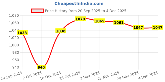 amazon.in bnf® Restorer Polish for Pool Balls Ball Polishing Solution Billiard Ball Cleaner Sporting Goods | Indoor Games | Billiards | Other Billiards Price History Graph from 20 Sep 2025 to 4 Dec 2025