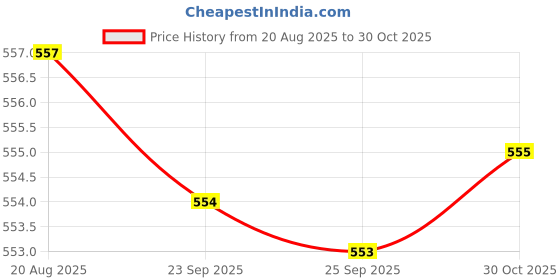 amazon.in Bnf® Retainer Case Dentures Box Cup with Strainer Basket Stylish Light Blue|Health & Beauty | Oral Care | Denture Care Price History Graph from 20 Aug 2025 to 30 Oct 2025