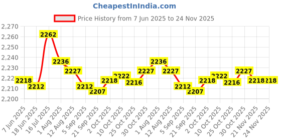 amazon.in bnf® Retro Style Wireless Speaker Music Player Rechargeable for Home Decoration Green Price History Graph from 7 Jun 2025 to 24 Nov 2025