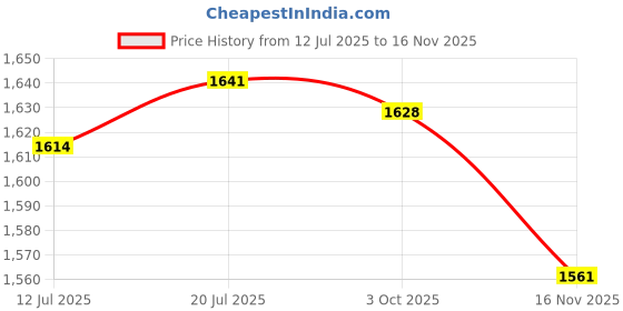 amazon.in BNF® Rhythmic Gymnastics Stick Rubber Gymnastics Bar for Artistic Dance Home Kids Yellow|Sporting Goods | Team Sports |Equipment|1 Gymnastics Stick Price History Graph from 12 Jul 2025 to 16 Nov 2025