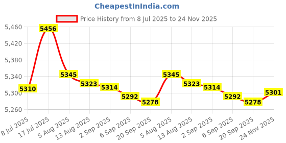 amazon.in bnf® Right Start Stop Kill Control Switch For Z50R 1991-1999 Refitting | Parts & Accessories | Motorcycle Parts | Electrical & Ignition | Other Electrical & Ignition Price History Graph from 8 Jul 2025 to 24 Nov 2025