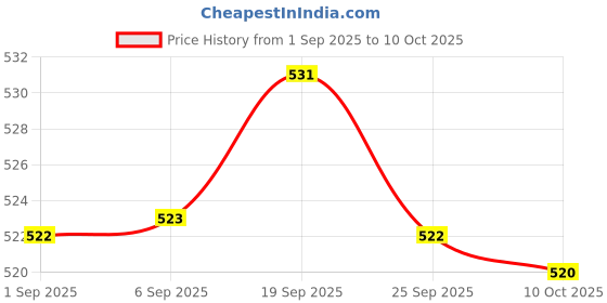 amazon.in BNF® Rigid Flange Coupling Parts for Model Shaft Connection Flange Shaft Coupling 10mm | Rigid Couplings | Couplings & Joints | Mechanical Power Transmission | Automation, Motors & Drives Price History Graph from 1 Sep 2025 to 10 Oct 2025