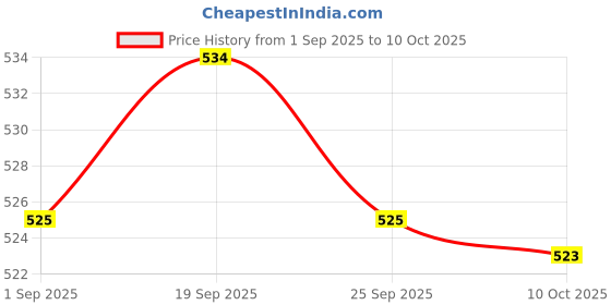 amazon.in BNF® Rigid Flange Coupling Parts for Model Shaft Connection Flange Shaft Coupling 12mm | Rigid Couplings | Couplings & Joints | Mechanical Power Transmission | Automation, Motors & Drives Price History Graph from 1 Sep 2025 to 10 Oct 2025