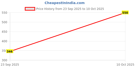 amazon.in BNF® Rigid Flange Coupling Parts for Model Shaft Connection Flange Shaft Coupling 8mm | Rigid Couplings | Couplings & Joints | Mechanical Power Transmission | Automation, Motors & Drives Price History Graph from 23 Sep 2025 to 10 Oct 2025