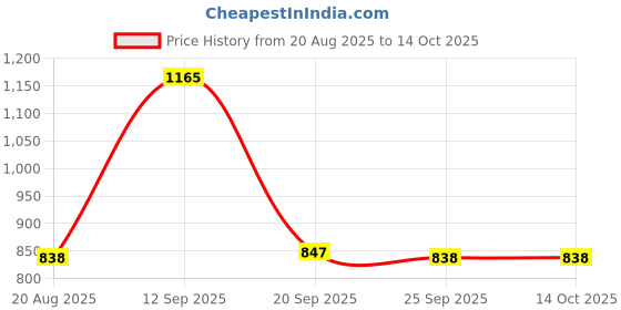 amazon.in Bnf® RJ-11 Telephone Fax Surge Protector Thunder Lightning Proof Arrester| Surge Protectors, Power Strips| Power Protection, Distribution Price History Graph from 20 Aug 2025 to 13 Oct 2025