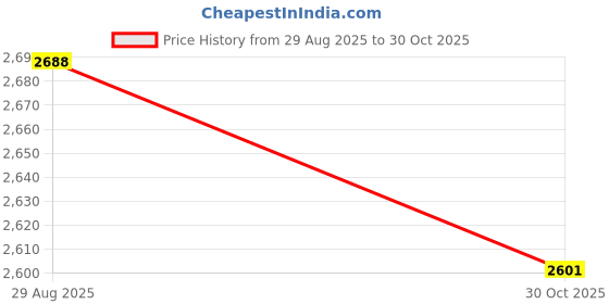 amazon.in Bnf® Road Bikes Block Fork Mount BMX Truck Bed Luggage Rack Travel Blue|Sporting Goods | Cycling | Car & Truck Racks Price History Graph from 29 Aug 2025 to 30 Oct 2025