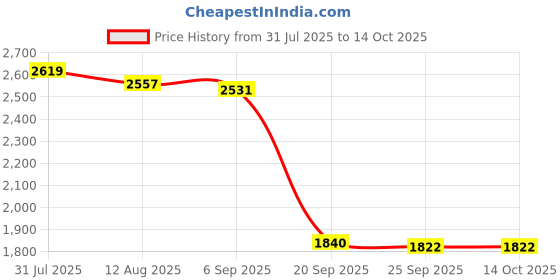 amazon.in Bnf® Roll Ice Cream Maker DIY for Fun Parent Child Activities Rolled Cream Gelato Pink|1x Ice Cream Maker Pan|Home & Garden Price History Graph from 31 Jul 2025 to 14 Oct 2025