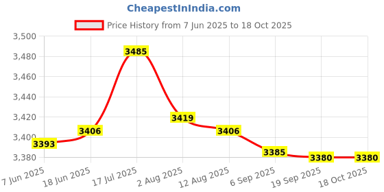 amazon.in bnf® Rolled Ice Cream Maker with 2 Spatulas for HeaBDMhy Homemade Rolled Ice Cream Pink | Kitchen, Dining & Bar | Small Kitchen Appliances | Ice Cream Makers Price History Graph from 7 Jun 2025 to 18 Oct 2025