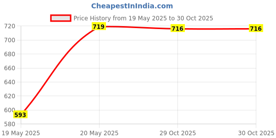 amazon.in BNF® Roller Foot Quilting Supplies Sewing Accessories Wide Narrow Rolled Hem Foot Style B Crafts Sewing | Sewing Machine Accessories | Machine Parts & Attachments Price History Graph from 19 May 2025 to 29 Oct 2025