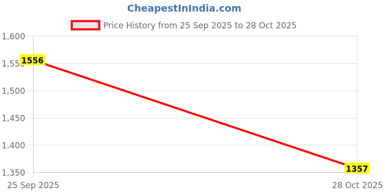 amazon.in Bnf® Roller Skating Stretching Strap Ice Skating Strap for Indoor Exercise Sports Purple|Sporting Goods Price History Graph from 25 Sep 2025 to 28 Oct 2025
