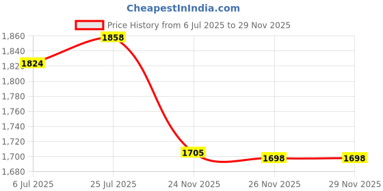 amazon.in bnf® Rolling Chicken Coop Ventilation Ball Shape for Geese Chicks Backyard 20Cm | Small Animal Supplies | Cages & Enclosure Price History Graph from 6 Jul 2025 to 28 Nov 2025