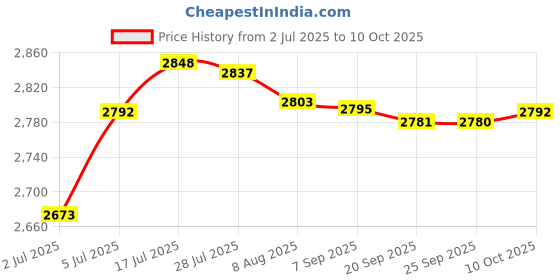 amazon.in bnf® Roof Snow Scraper Telescopic Handle Snow Shovel Practical for Roof Home Farm Type B | Automotive Tools & Supplies | Automotive Care & Detailing | Ice Scrapers & Snow Brushes Price History Graph from 2 Jul 2025 to 10 Oct 2025