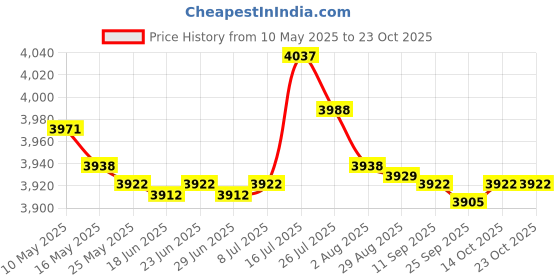 amazon.in bnf bnf® Ropeless Battle Ropes Steel Strength Training Non Slip Handle Training Ropes | Fitness Running & Yoga | Strength Training | Other Strength Training bnf Price History Graph from 10 May 2025 to 22 Oct 2025