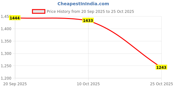 amazon.in BNF® Rose Flowers Corsages with Wicker Woven Basket Pink Rose Pink Basket|Home & Garden |Wedding Supplies|Flowers, Petals & Garlands Price History Graph from 20 Sep 2025 to 25 Oct 2025