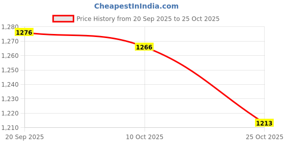 amazon.in BNF® Rose Flowers Corsages with Wicker Woven Basket Pink Rose Yellow Basket|Home & Garden |Wedding Supplies|Flowers, Petals & Garlands Price History Graph from 20 Sep 2025 to 25 Oct 2025