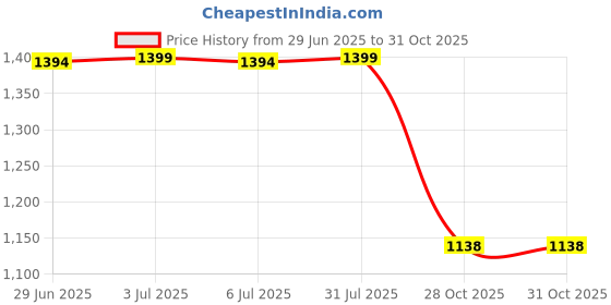 amazon.in bnf® Roun 47inch Sequin Tablecloth Table Cover for Wedding Party Navy Blue|Home & Garden | Kitchen, Dining & Bar | Linens & Textiles |1 Piece Tablecloth Price History Graph from 29 Jun 2025 to 28 Oct 2025