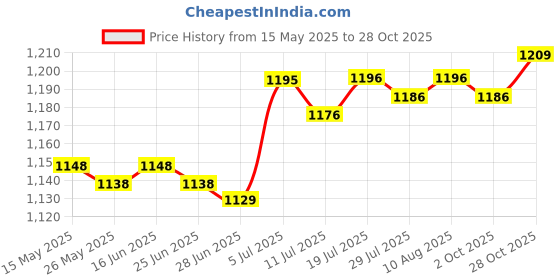 amazon.in BNF® Round Floor Cushion Lightweight Circle Cushion for Bedrooms Balconies Garden Elks Pattern|Home & Garden | Yard, Garden & Outdoor Living | Patio & Garden Furniture |1 Floor Cushion Price History Graph from 15 May 2025 to 28 Oct 2025